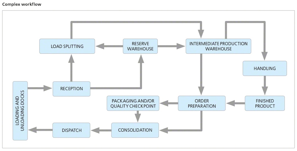 The advantages of intelligent warehouse management